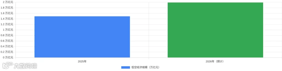 2025-2026低空经济规模增长趋势