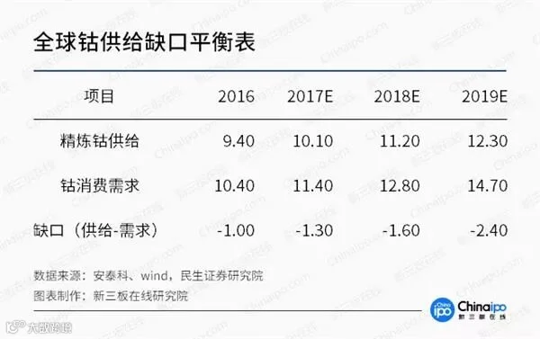 未来三年钴金属供应缺口达2.4万吨 产业链整体受益明显