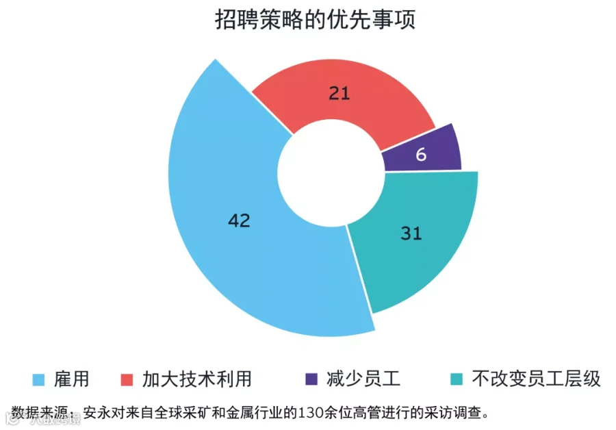 未来劳动力风险从去年的第七位上升为第二位