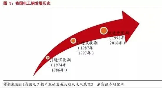 我国电工钢发展历史