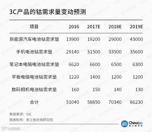 未来三年钴金属供应缺口达2.4万吨 产业链整体受益明显
