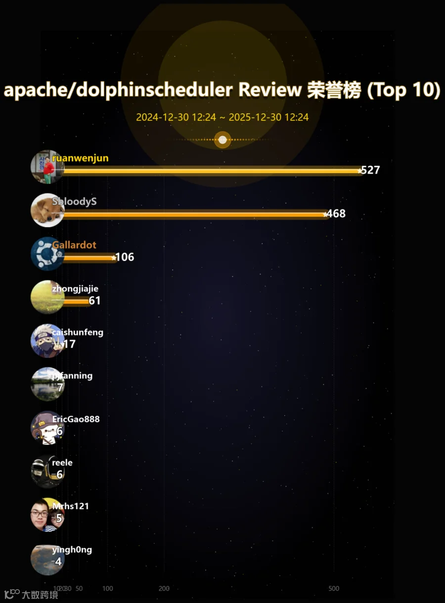 review_leaderboard