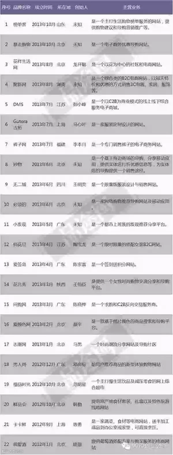 零售