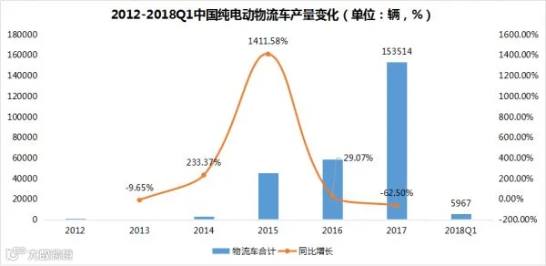 2018年新能源物流车市场分析报告