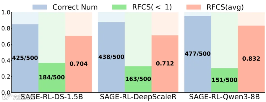 RFCS Statistics on MATH-500