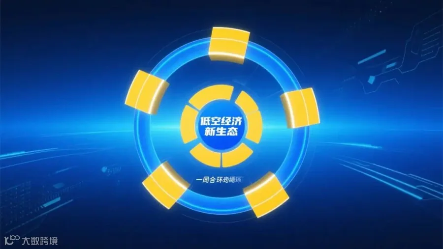 低空经济新生态，三位一体闭环，现代科技风，蓝黄主色调