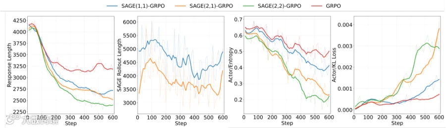 SAGE Sampling Ratio Ablation
