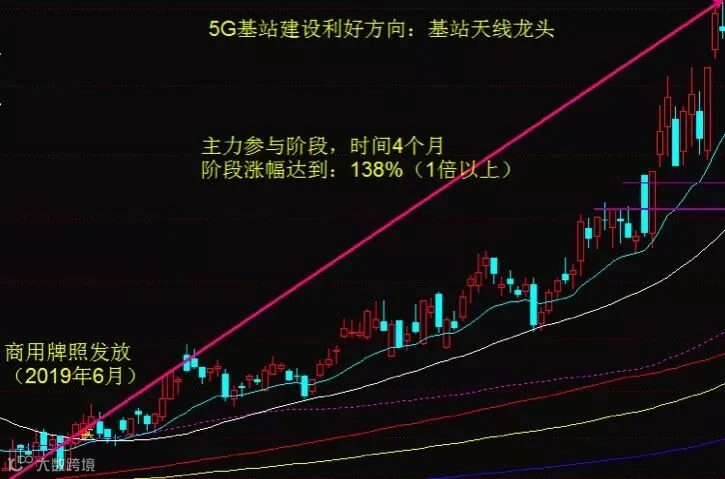 确定性红利!5G正式商用预示着新经济周期开启