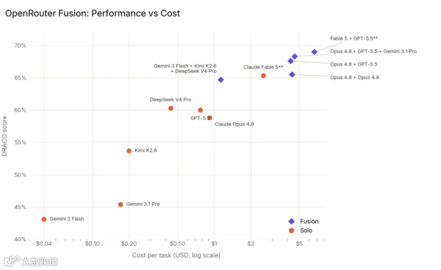 Score vs cost per task for Fusion and solo configurations
