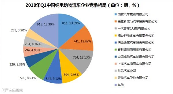 2018年新能源物流车市场分析报告