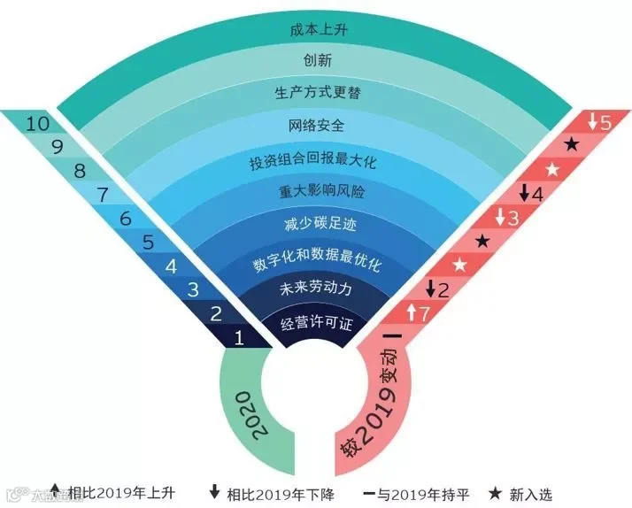 采矿和金属业面临的十大商业风险
