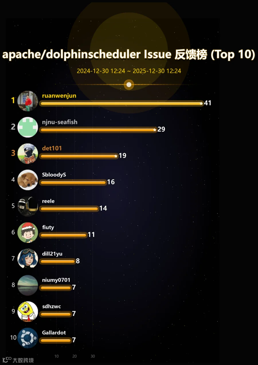 issue_reporter_leaderboard