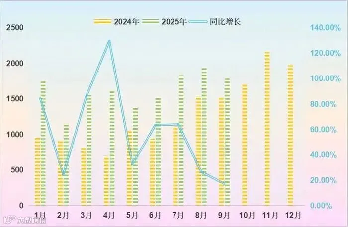 ▲我国挖掘机出口印尼月度销量走势