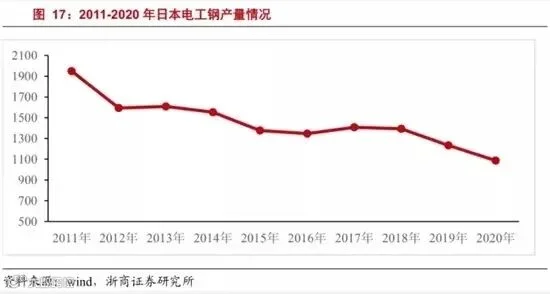 2011-2020年日本电工钢产量情况