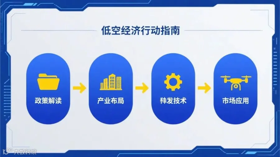 低空经济行动指南，现代商务科技风，蓝黄主色调