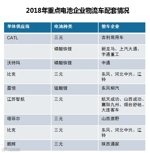 2018年新能源物流车市场分析报告