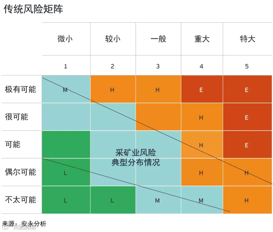 传统的风险矩阵是否可以作用于矿企?
