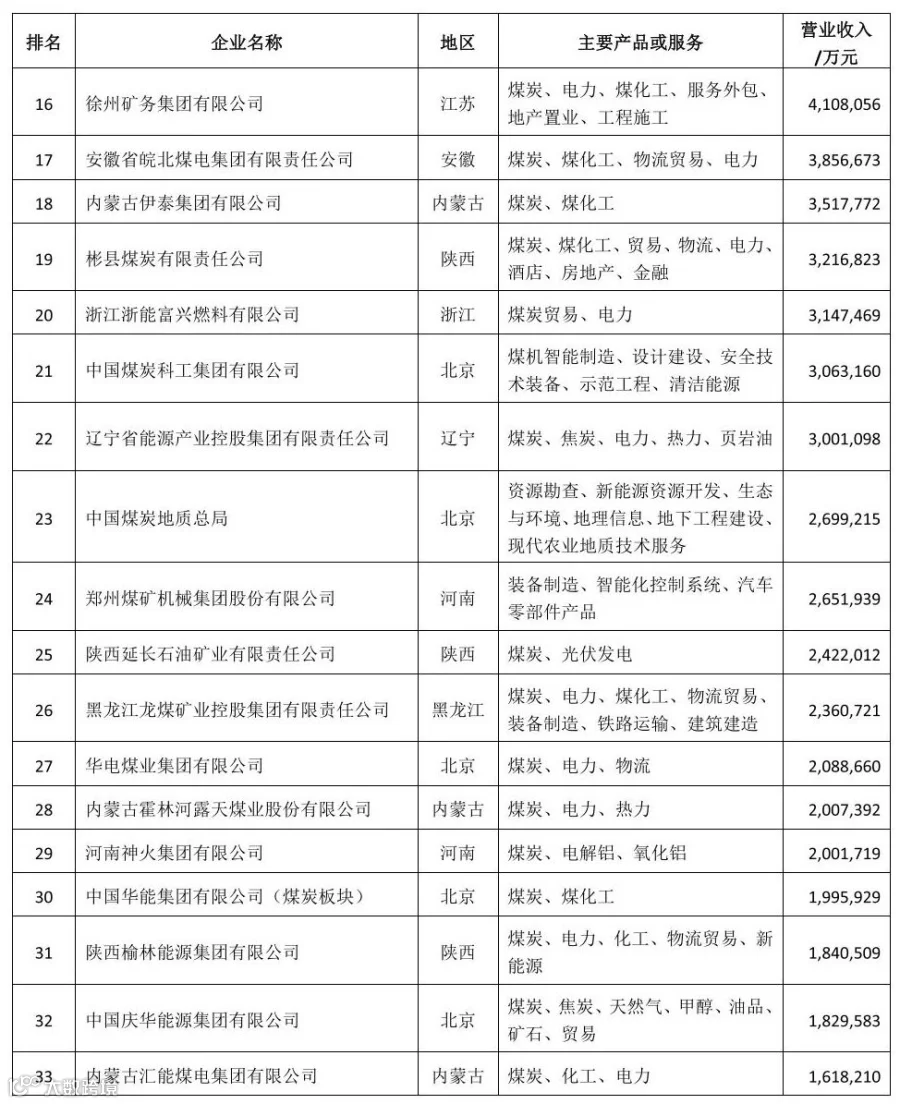《2021中国煤炭企业50强》2