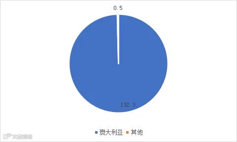 2018年锂电池行业进出口监测报告
