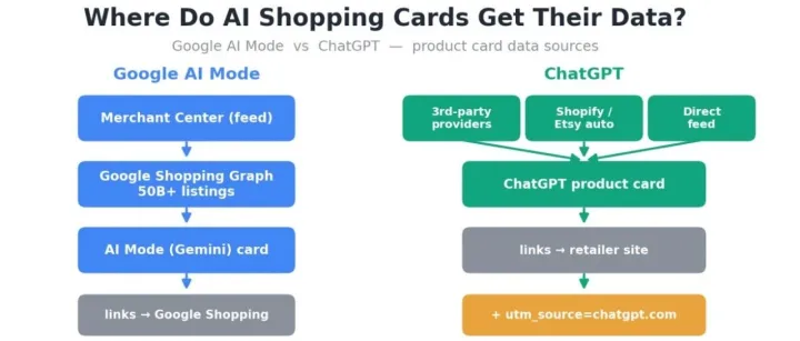 GEO洞察｜AI 购物卡的商品数据从哪来？ChatGPT vs Google AI Mode 大规模实测分析