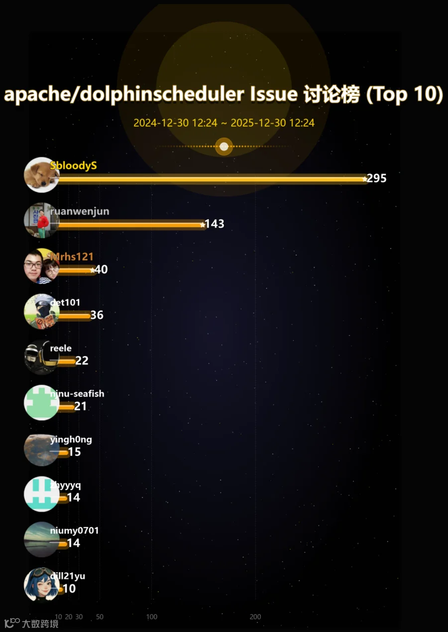 issue_leaderboard