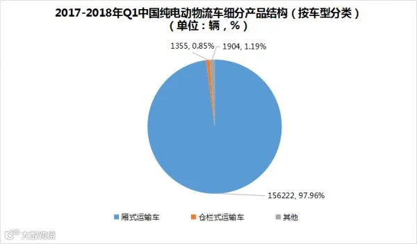 2018年新能源物流车市场分析报告