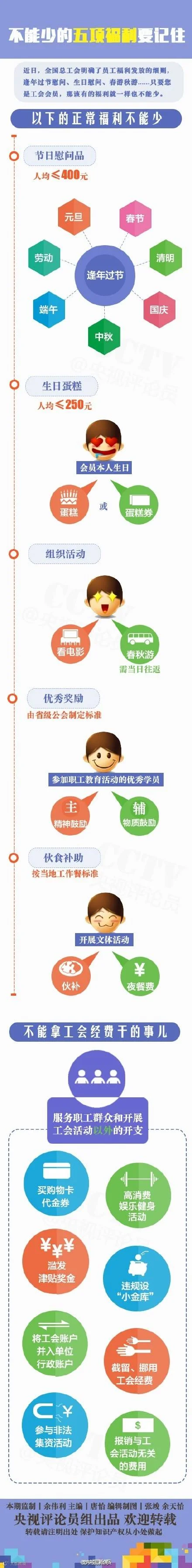 全总认为,在反腐的同时,应该积极推进普通职工特别是一线职工的正常福利,改善职工住宿、就餐、医疗等集体福利,加大对困难职工帮扶救助,以及按规定发生的其他职工福利等。
