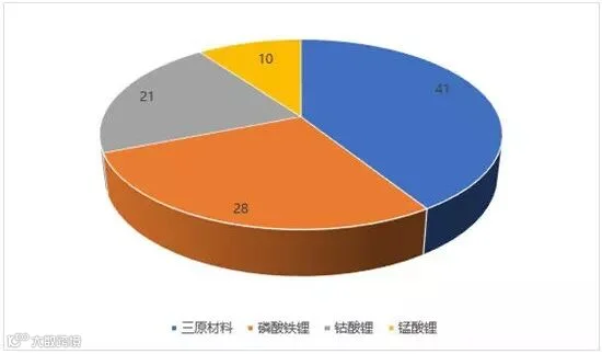 磷酸铁锂如何在三元材料崛起中,打通自身筋脉?
