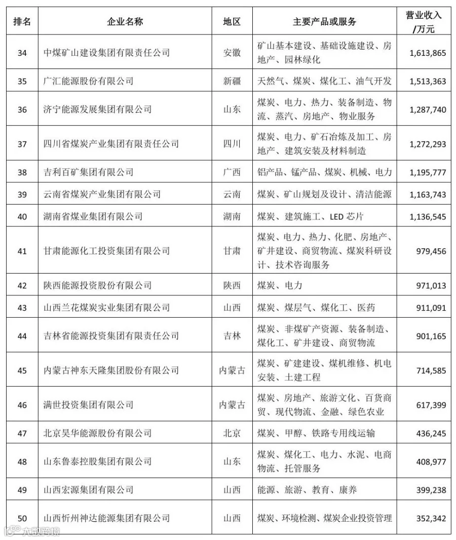 《2021中国煤炭企业50强》3