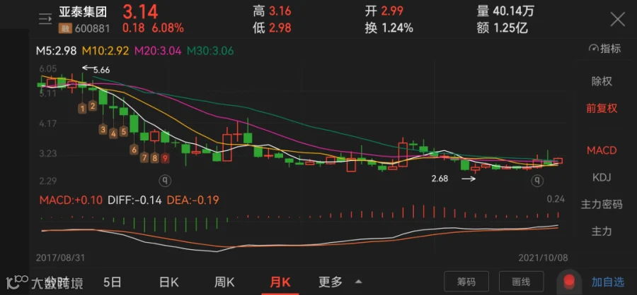 涨幅为6.08%