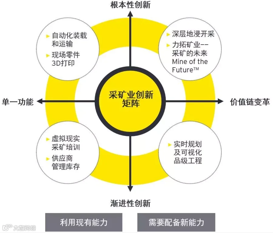 创新可以为采矿业带来急需的变革。