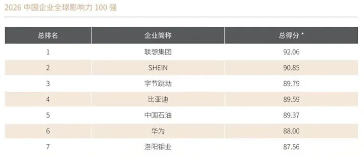 2026中国企业全球影响力100强榜单