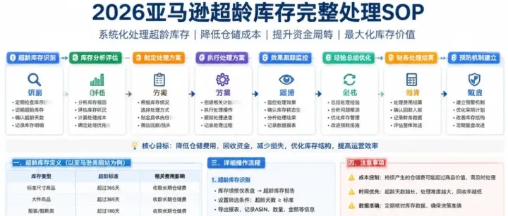 2026亚马逊超龄库存完整处理SOP｜全站点通用，规避强制弃置&高额仓储罚款