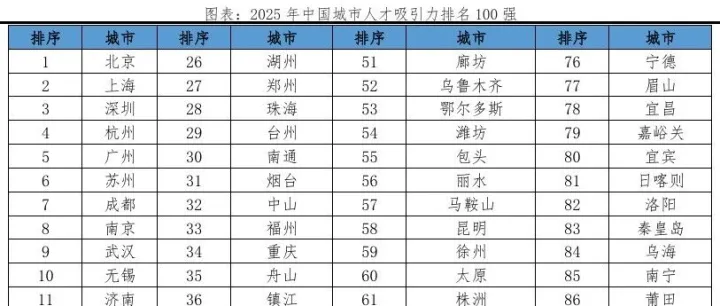 中国城市人才吸引力排名：2026