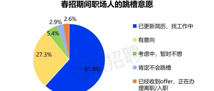 87.6%职场人愿意投身新质生产力领域，智能制造最受青睐