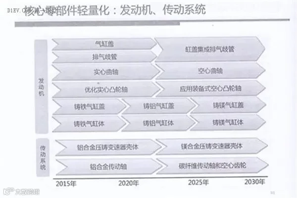 全面解读节能与新能源汽车技术路线图 看七大技术路线完整版