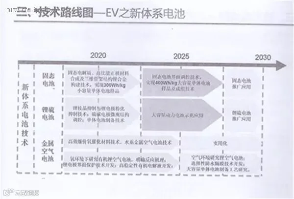 全面解读节能与新能源汽车技术路线图 看七大技术路线完整版
