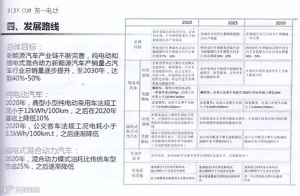 全面解读节能与新能源汽车技术路线图 看七大技术路线完整版