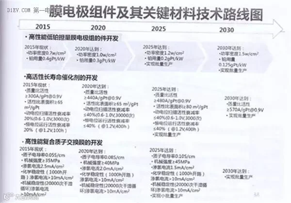 全面解读节能与新能源汽车技术路线图 看七大技术路线完整版
