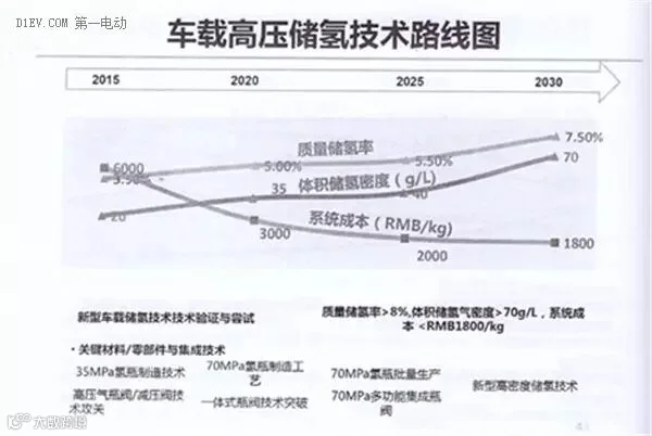 全面解读节能与新能源汽车技术路线图 看七大技术路线完整版