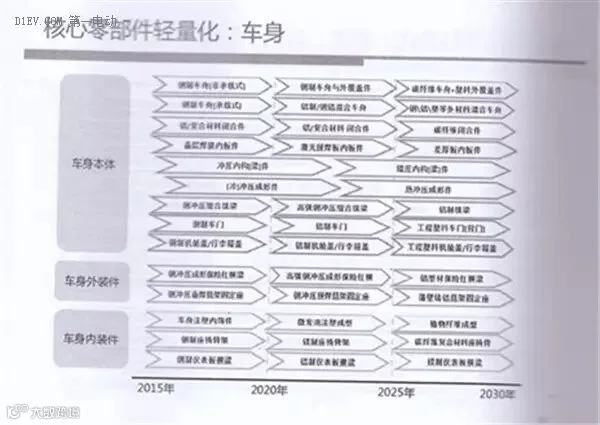 全面解读节能与新能源汽车技术路线图 看七大技术路线完整版
