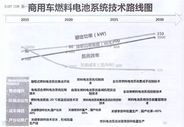 全面解读节能与新能源汽车技术路线图 看七大技术路线完整版