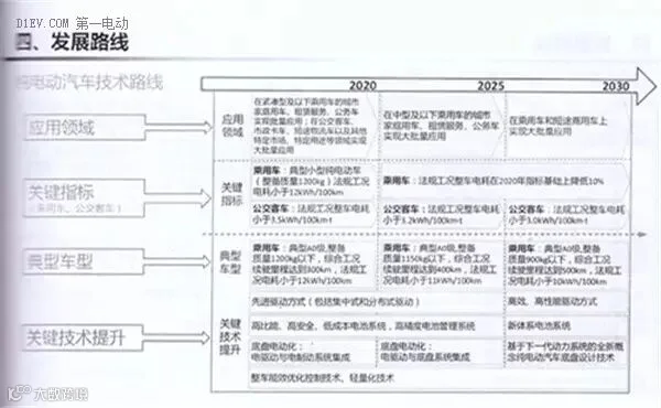 全面解读节能与新能源汽车技术路线图 看七大技术路线完整版