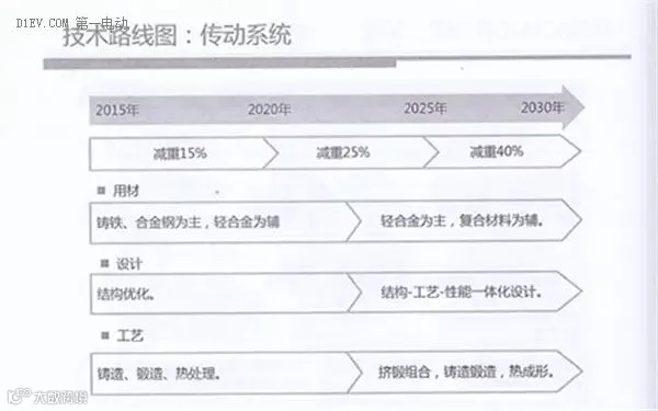 全面解读节能与新能源汽车技术路线图 看七大技术路线完整版