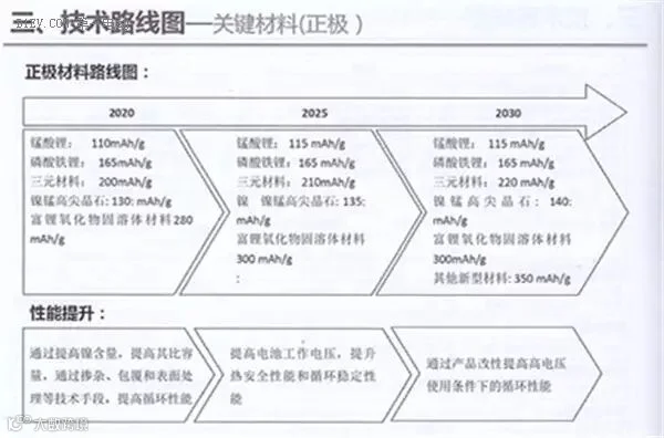 全面解读节能与新能源汽车技术路线图 看七大技术路线完整版