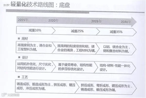 全面解读节能与新能源汽车技术路线图 看七大技术路线完整版