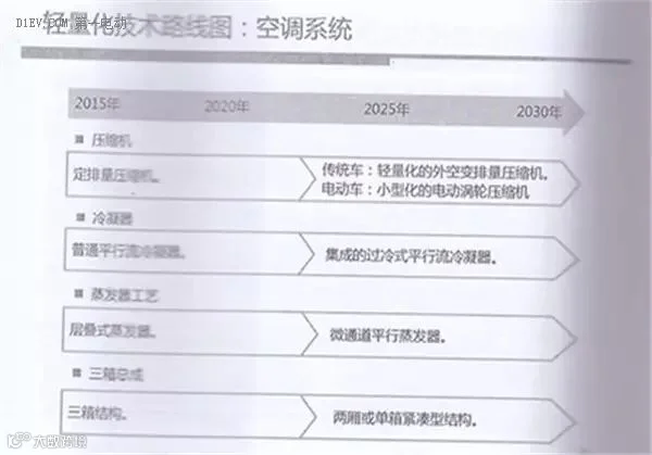 全面解读节能与新能源汽车技术路线图 看七大技术路线完整版