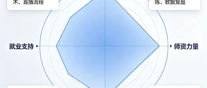 主播带货培训机构怎么选？2026年10家值得关注的机构清单