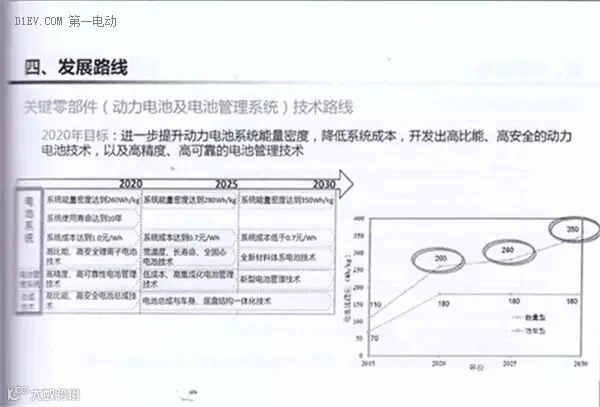 全面解读节能与新能源汽车技术路线图 看七大技术路线完整版