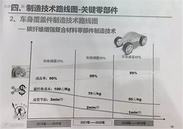 全面解读节能与新能源汽车技术路线图 看七大技术路线完整版